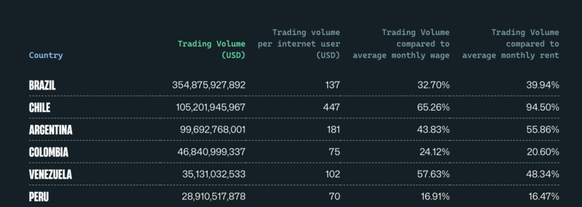 El volumen de trading de criptomonedas en Latinoamérica. 